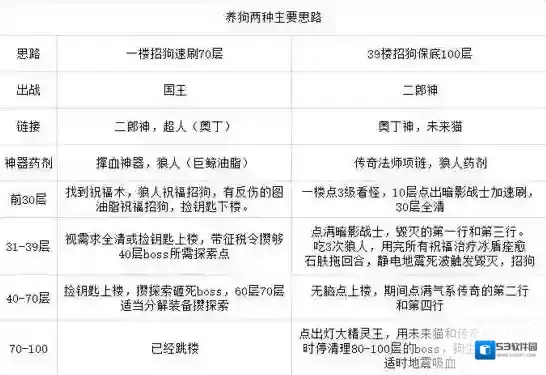 不思议迷宫二郎神怎么获得 不思议迷宫二郎神的狗怎么养